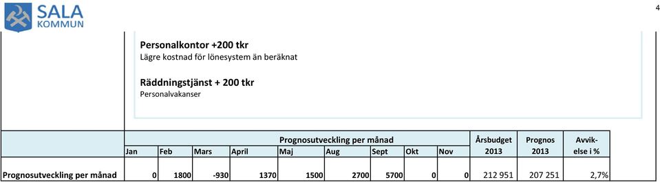 Årsbudget Prognos Avvik- Jan Feb Mars April Maj Aug Sept Okt Nov 2013 2013