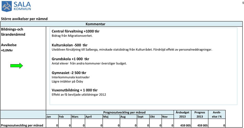 Grundskola +1 000 tkr Antal elever från andra kommuner överstiger budget.