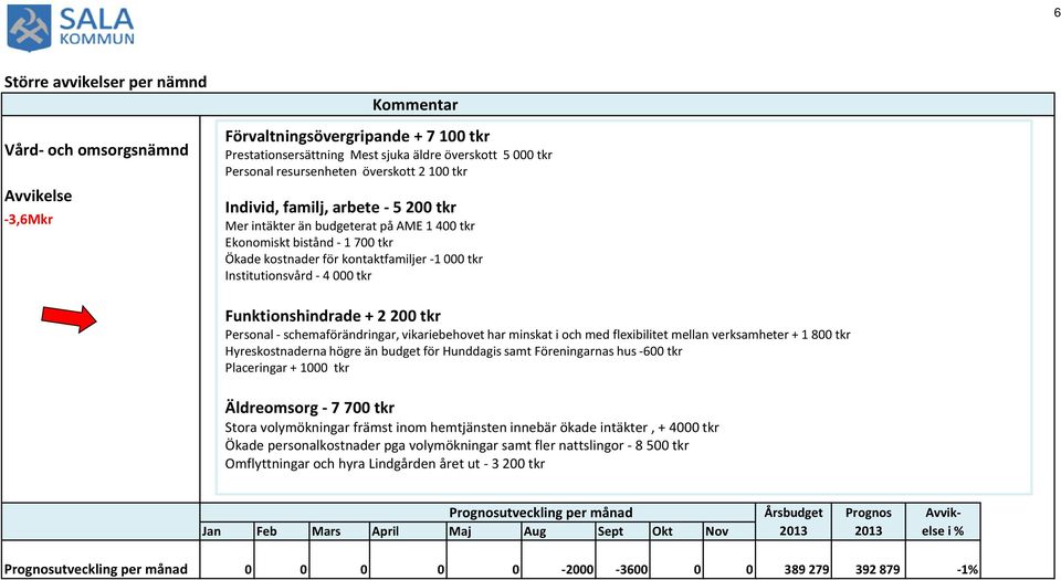 000 tkr Funktionshindrade + 2 200 tkr Personal - schemaförändringar, vikariebehovet har minskat i och med flexibilitet mellan verksamheter + 1 800 tkr Hyreskostnaderna högre än budget för Hunddagis