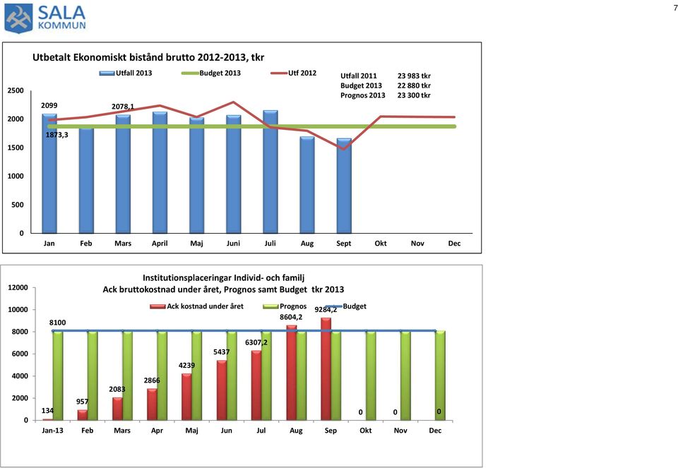 6000 4000 2000 0 134 8100 957 Institutionsplaceringar Individ-och familj Ack bruttokostnad under året, Prognos samt Budget tkr 2013