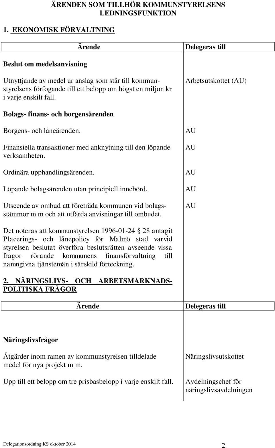 Arbetsutskottet () Bolags- finans- och borgensärenden Borgens- och låneärenden. Finansiella transaktioner med anknytning till den löpande verksamheten. Ordinära upphandlingsärenden.