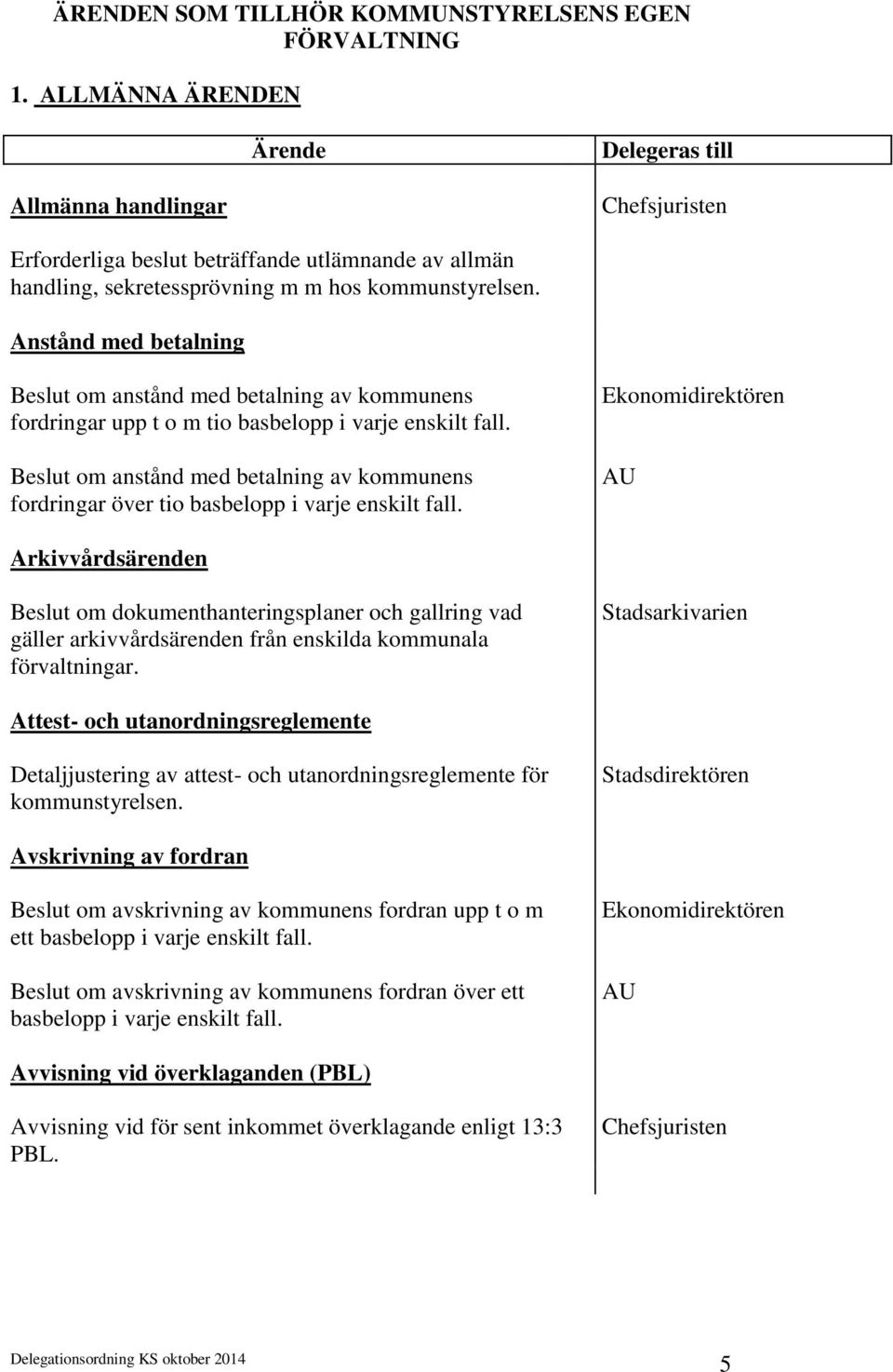 Anstånd med betalning Beslut om anstånd med betalning av kommunens fordringar upp t o m tio basbelopp i varje enskilt fall.