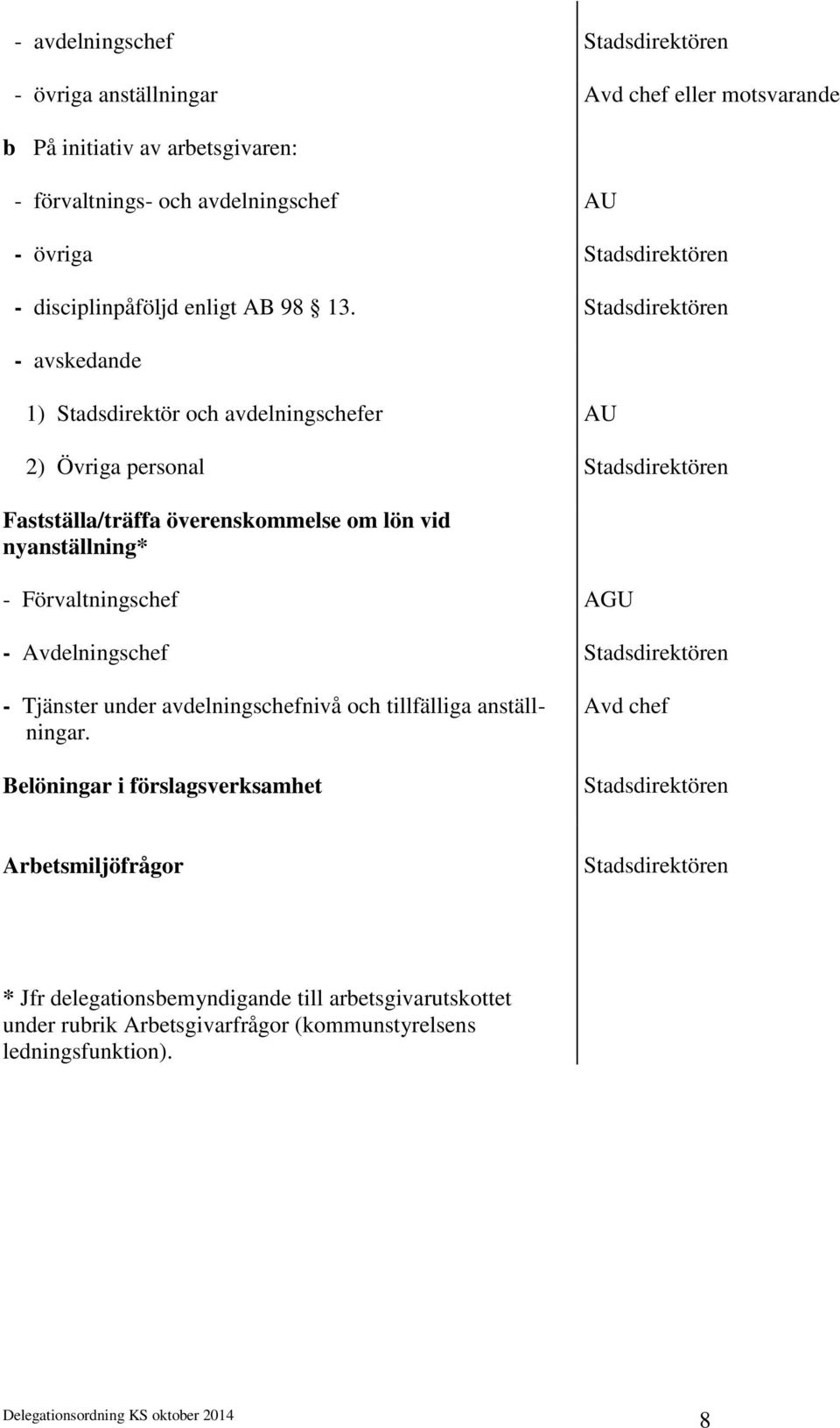 Stadsdirektören - avskedande 1) Stadsdirektör och avdelningschefer 2) Övriga personal Stadsdirektören Fastställa/träffa överenskommelse om lön vid nyanställning* -