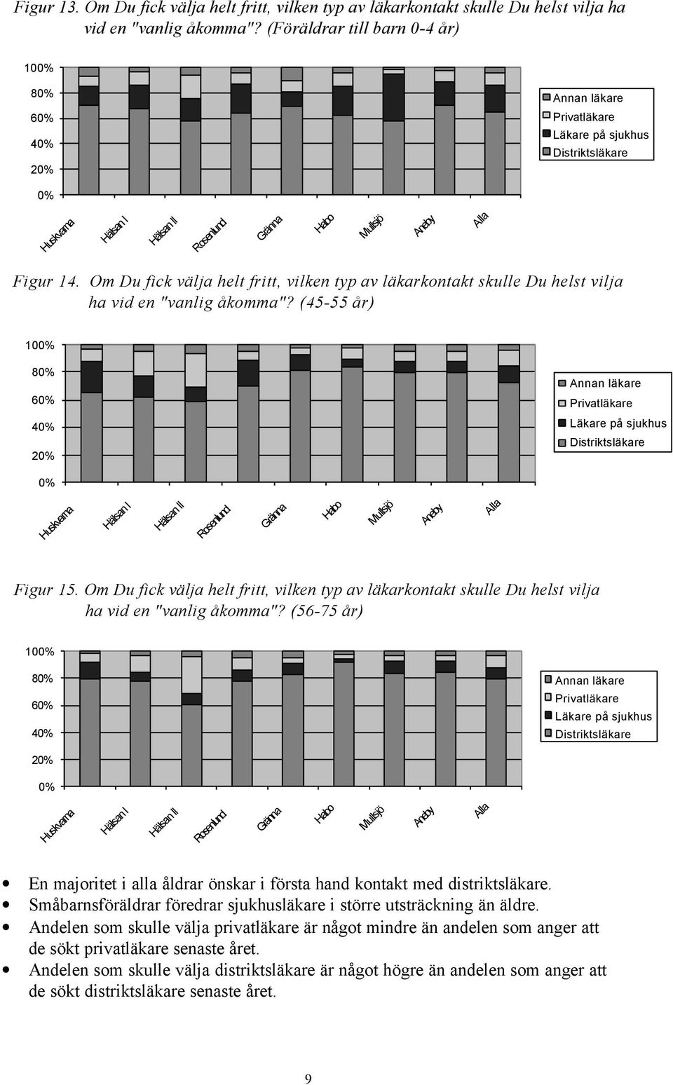 Om Du fick välja helt fritt, vilken typ av läkarkontakt skulle Du helst vilja ha vid en "vanlig åkomma"? (45-55 år) Annan läkare Privatläkare Läkare på sjukhus Distriktsläkare I Figur 15.