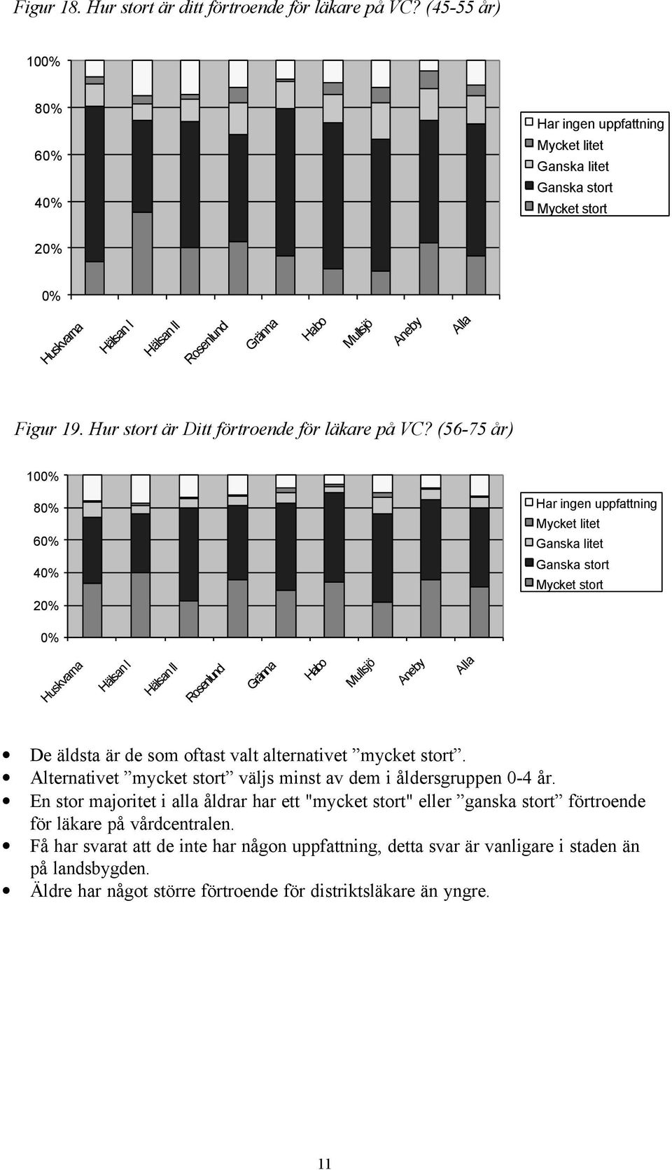 (56-75 år) Mycket litet Ganska litet Ganska stort Mycket stort I De äldsta är de som oftast valt alternativet mycket stort.