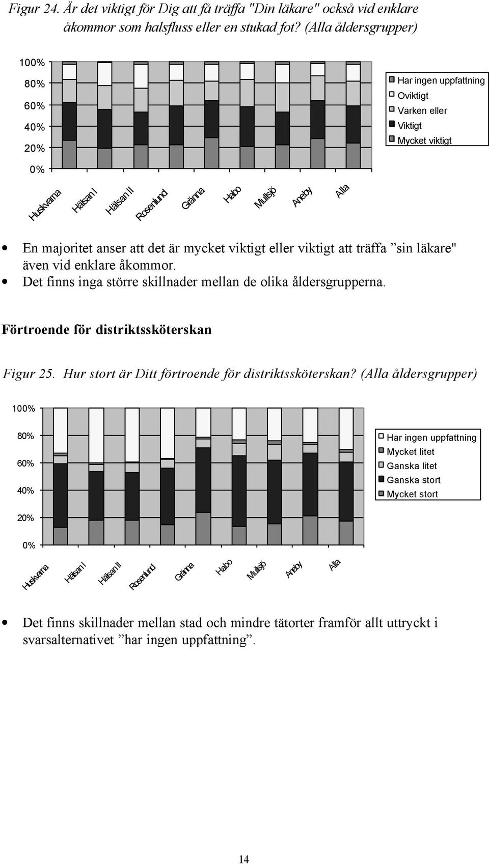 åkommor. Det finns inga större skillnader mellan de olika åldersgrupperna. Förtroende för distriktssköterskan Figur 25.