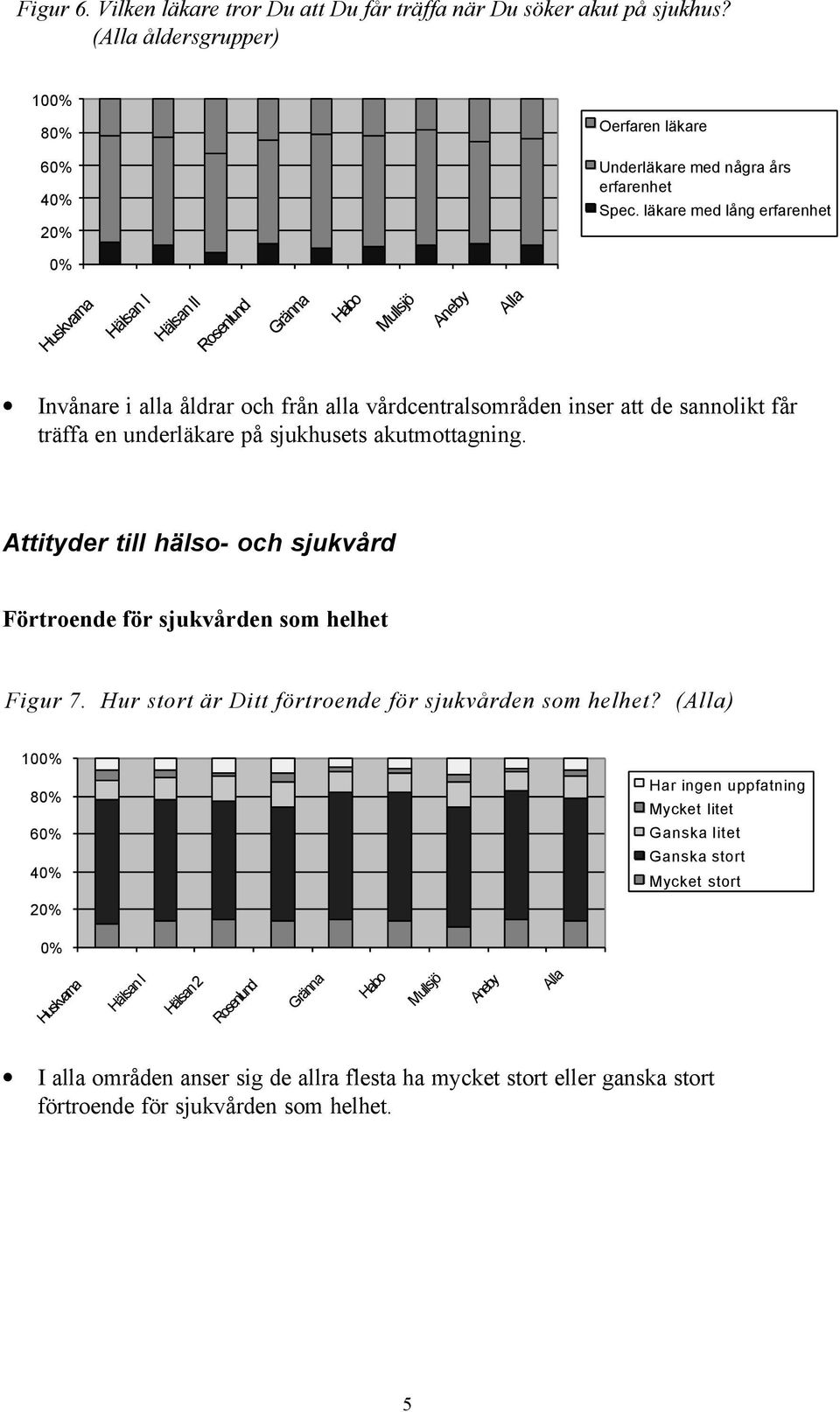 Attityder till hälso- och sjukvård Förtroende för sjukvården som helhet Figur 7. Hur stort är Ditt förtroende för sjukvården som helhet?