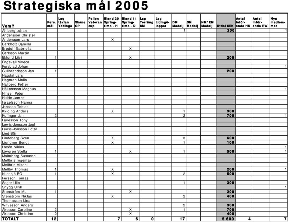 mål Skåne GP SM Medalj NM/EM Medalj Utdel SEK Ahlberg Johan 1 200 1 Andersson Christer Andersson Lars X Barkholz Camilla Bredoff Gabriella X Carlsson Martin Eklund Liivi 1 X 200 Engevall Viveca