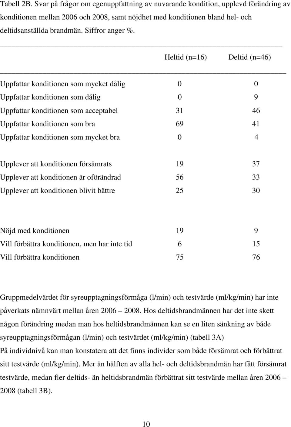 Heltid (n=16) Deltid (n=46) Uppfattar konditionen som mycket dålig 0 0 Uppfattar konditionen som dålig 0 9 Uppfattar konditionen som acceptabel 31 46 Uppfattar konditionen som bra 69 41 Uppfattar