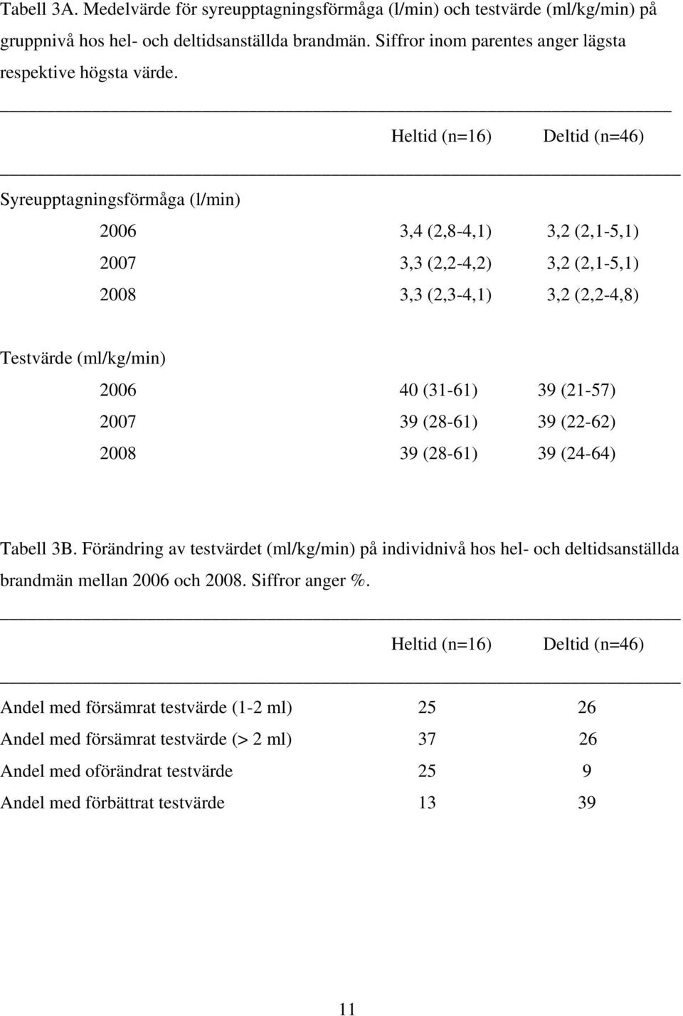39 (21-57) 2007 39 (28-61) 39 (22-62) 2008 39 (28-61) 39 (24-64) Tabell 3B. Förändring av testvärdet (ml/kg/min) på individnivå hos hel- och deltidsanställda brandmän mellan 2006 och 2008.