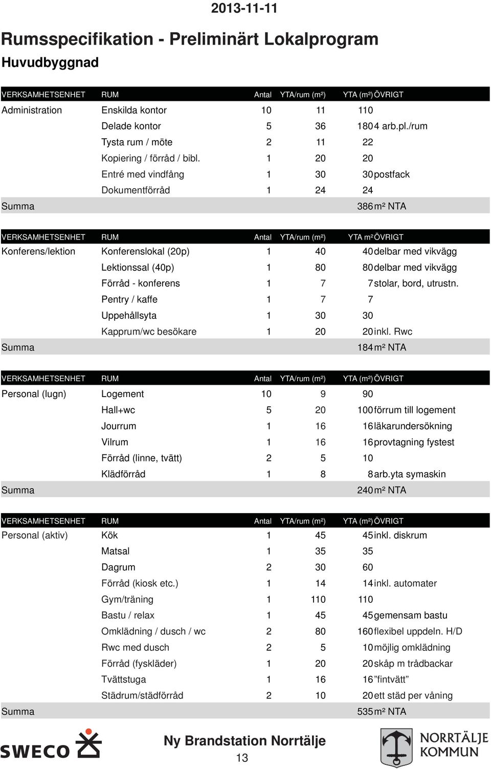 1 20 20 Entré med vindfång 1 30 30postfack Dokumentförråd 1 24 24 386m² NTA VERKSAMHETSENHET RUM Antal YTA/rum (m²) YTA m²övrigt Konferens/lektion Konferenslokal (20p) 1 40 40delbar med vikvägg