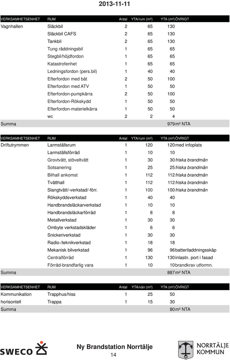 bil) 1 40 40 Efterfordon med båt 2 50 100 Efterfordon med ATV 1 50 50 Efterfordon-pumpkärra 2 50 100 Efterfordon-Rökskydd 1 50 50 Efterfordon-materielkärra 1 50 50 wc 2 2 4 979m² NTA VERKSAMHETSENHET