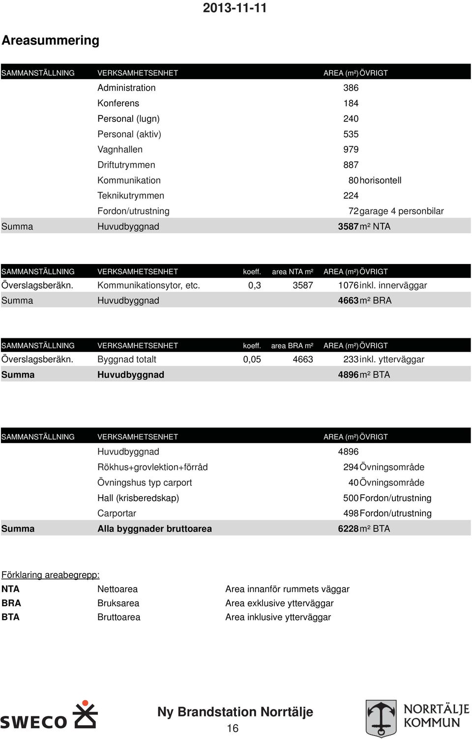 0,3 3587 1076 inkl. innerväggar Huvudbyggnad 4663 m² BRA SAMMANSTÄLLNING VERKSAMHETSENHET koeff. area BRA m² AREA (m²) ÖVRIGT Överslagsberäkn. Byggnad totalt 0,05 4663 233 inkl.