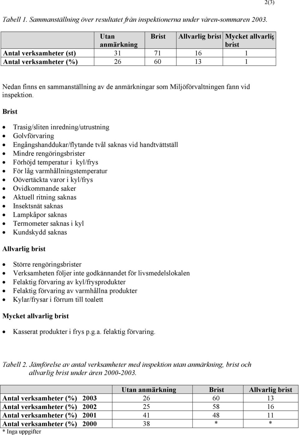 Brist Trasig/sliten inredning/utrustning Golvförvaring Engångshanddukar/flytande tvål saknas vid handtvättställ Mindre rengöringsbrister Förhöjd temperatur i kyl/frys För låg varmhållningstemperatur