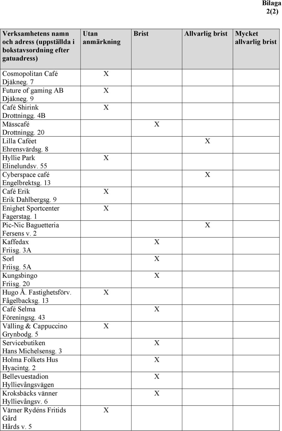 1 Pic-Nic Baguetteria Fersens v. 2 Kaffedax Friisg. 3A Sorl Friisg. 5A Kungsbingo Friisg. 20 Hugo Å. Fastighetsförv. Fågelbacksg. 13 Café Selma Föreningsg.