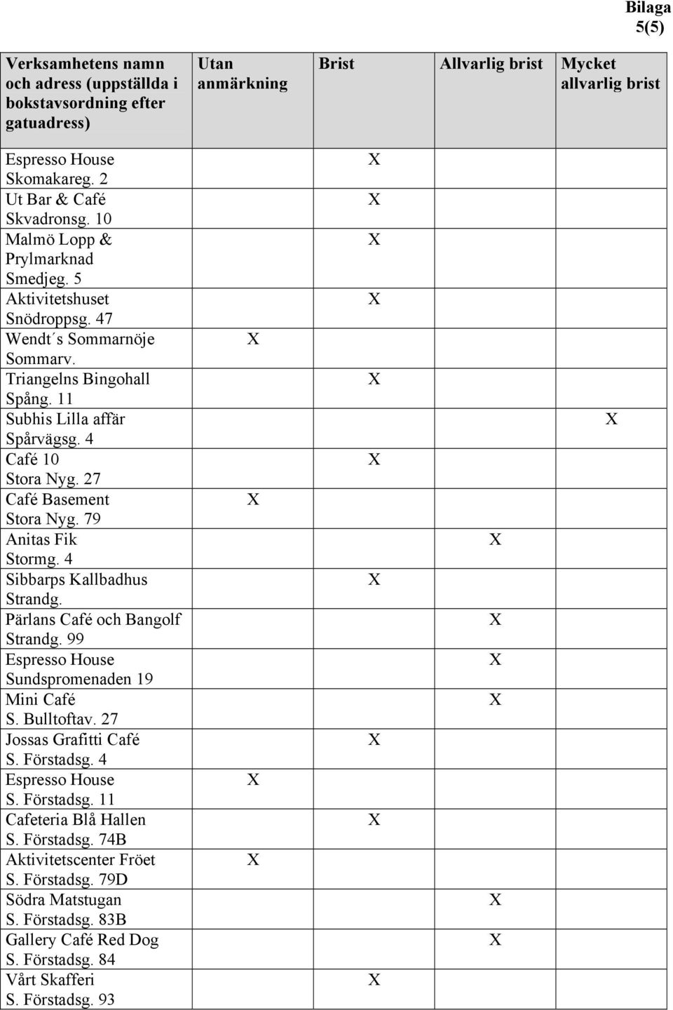 4 Sibbarps Kallbadhus Strandg. Pärlans Café och Bangolf Strandg. 99 Espresso House Sundspromenaden 19 Mini Café S. Bulltoftav. 27 Jossas Grafitti Café S. Förstadsg.
