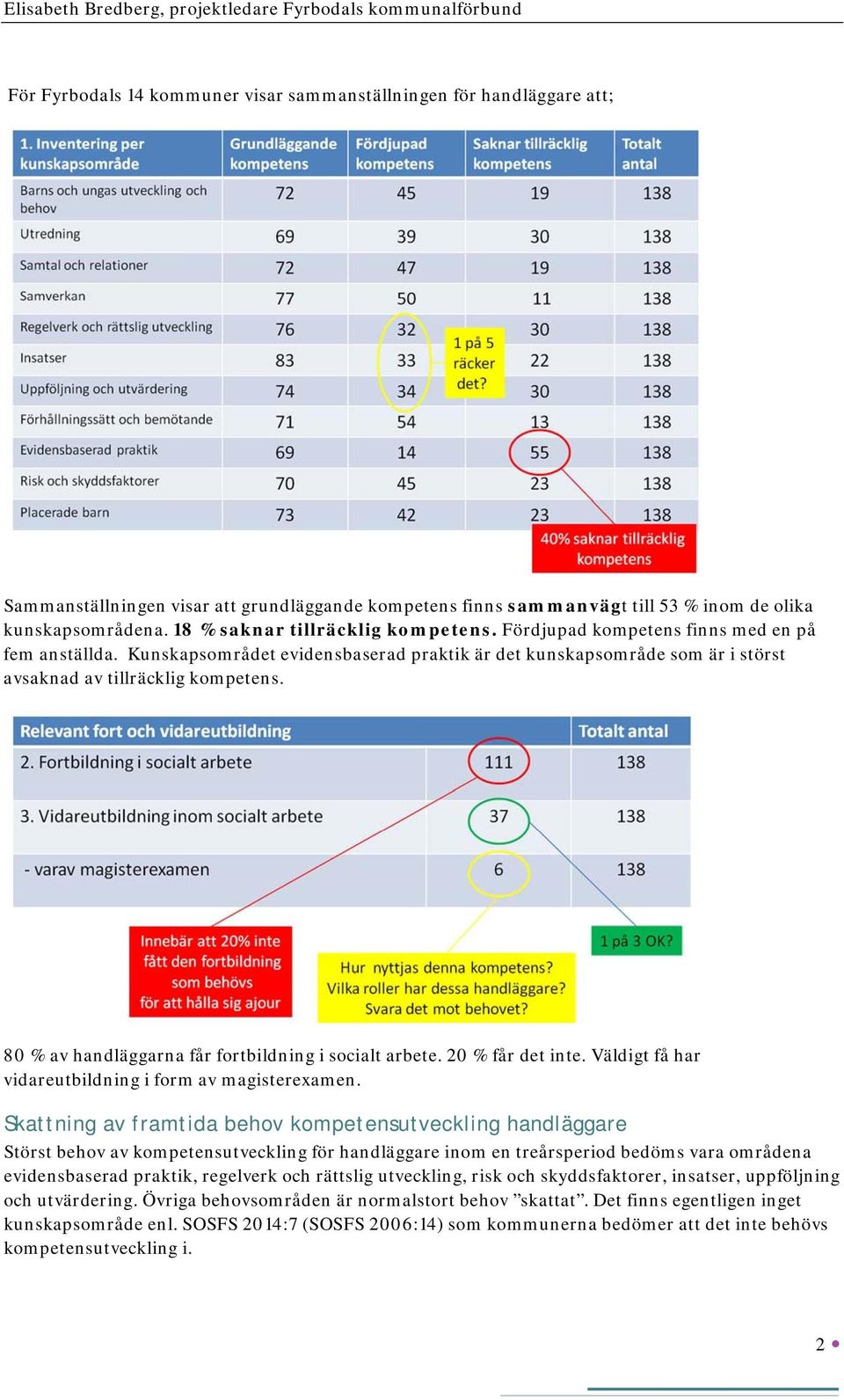 80 % av handläggarna får fortbildning i socialt arbete. 20 % får det inte. Väldigt få har vidareutbildning i form av magisterexamen.