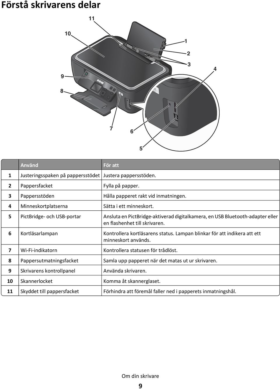 5 PictBridge- och USB-portar Ansluta en PictBridge-aktiverad digitalkamera, en USB Bluetooth-adapter eller en flashenhet till skrivaren. 6 Kortläsarlampan Kontrollera kortläsarens status.