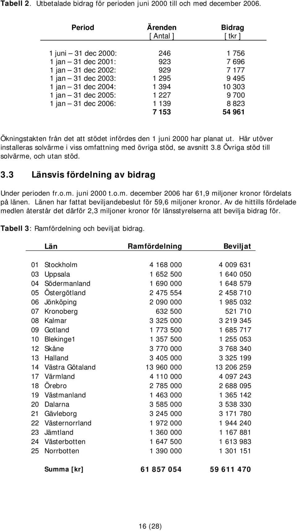 dec 2005: 1 227 9 700 1 jan 31 dec 2006: 1 139 8 823 7 153 54 961 Ökningstakten från det att stödet infördes den 1 juni 2000 har planat ut.