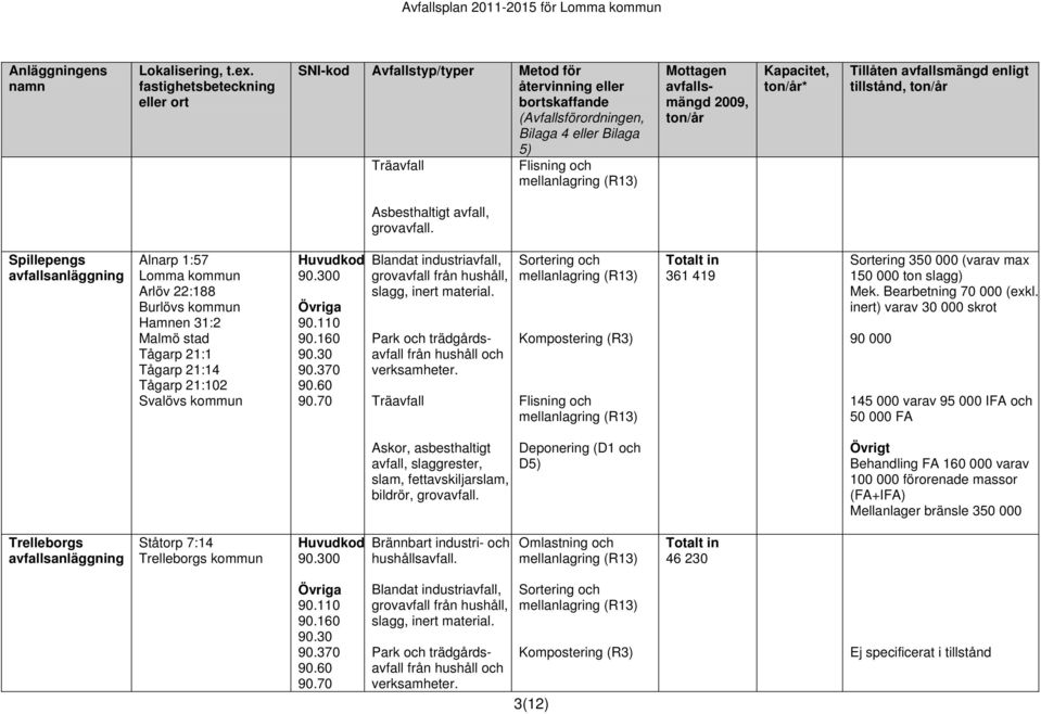 Träavfall Sortering och Kompostering (R3) Flisning och Totalt in 361 419 Sortering 350 000 (varav max 150 000 ton slagg) Mek. Bearbetning 70 000 (exkl.