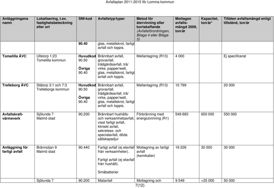 200 Brännbart hushållsoch verksamhetsavfall, visst farligt avfall, kliniskt avfall, sekretess- och specialavfall, döda sällskapsdjur Förbränning med energiutvinning (R1) 549 683