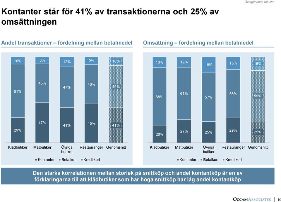 Övriga butiker Restauranger Genomsnitt Klädbutiker Matbutiker Övriga butiker Restauranger Genomsnitt Kontanter Betalkort Kreditkort Kontanter Betalkort