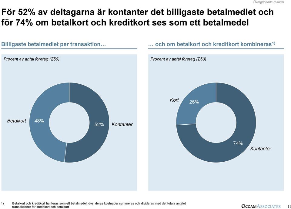 (Ʃ50) Procent av antal företag (Ʃ50) Kort 26% Betalkort 48% 52% Kontanter 74% Kontanter 1) Betalkort och kreditkort hanteras som