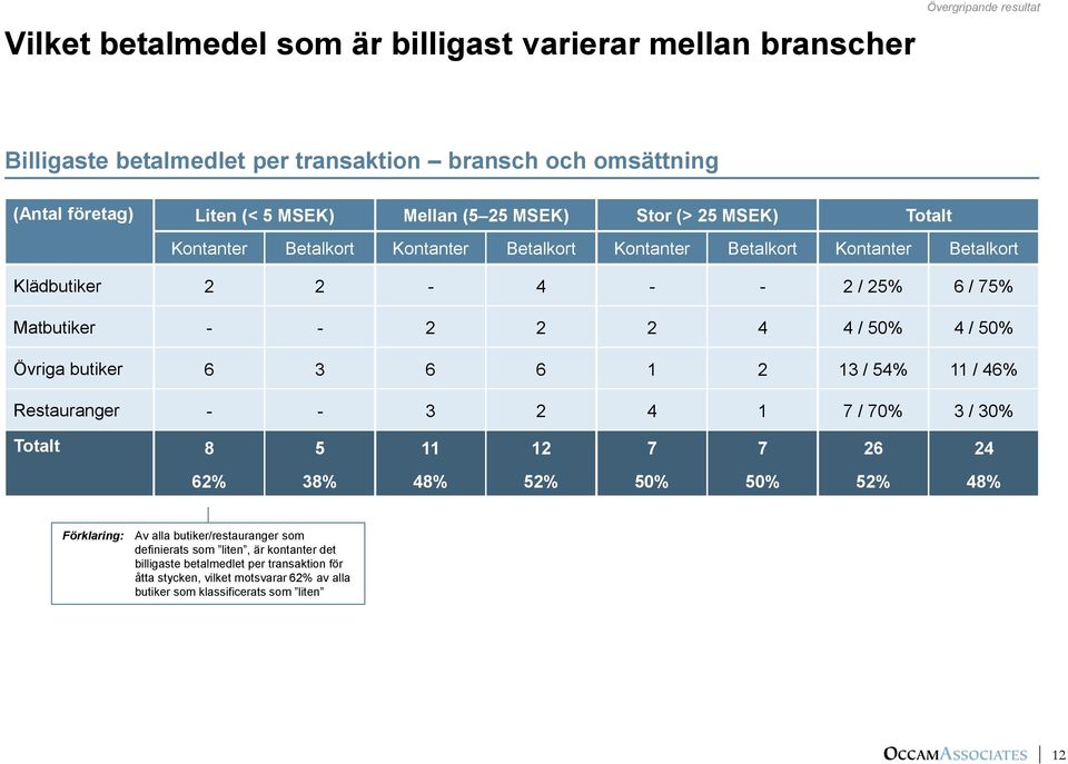 4 / 50% 4 / 50% Övriga butiker 6 3 6 6 1 2 13 / 54% 11 / 46% Restauranger - - 3 2 4 1 7 / 70% 3 / 30% Totalt 8 5 11 12 7 7 26 24 62% 38% 48% 52% 50% 50% 52% 48% Förklaring: Av alla