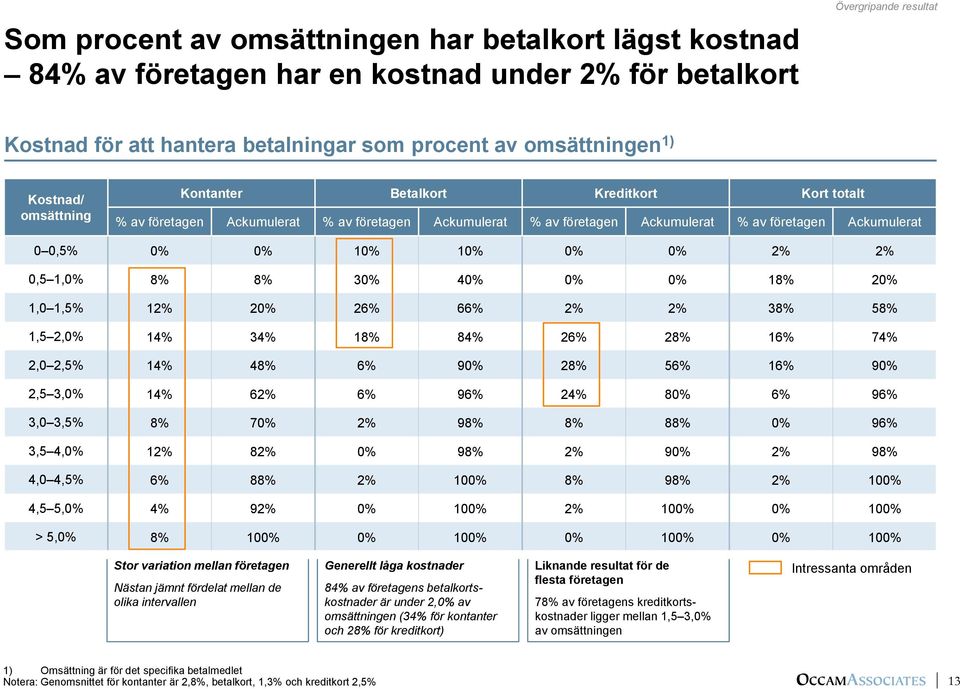 2% 2% 0,5 1,0% 8% 8% 30% 40% 0% 0% 18% 20% 1,0 1,5% 12% 20% 26% 66% 2% 2% 38% 58% 1,5 2,0% 14% 34% 18% 84% 26% 28% 16% 74% 2,0 2,5% 14% 48% 6% 90% 28% 56% 16% 90% 2,5 3,0% 14% 62% 6% 96% 24% 80% 6%