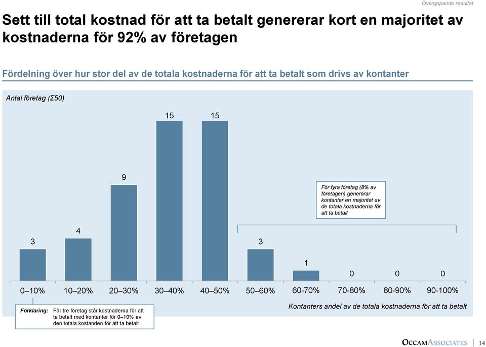 av de totala kostnaderna för att ta betalt 3 4 3 1 0 0 0 0 10% 10 20% 20 30% 30 40% 40 50% 50 60% 60-70% 70-80% 80-90% 90-100% Förklaring: För tre företag står