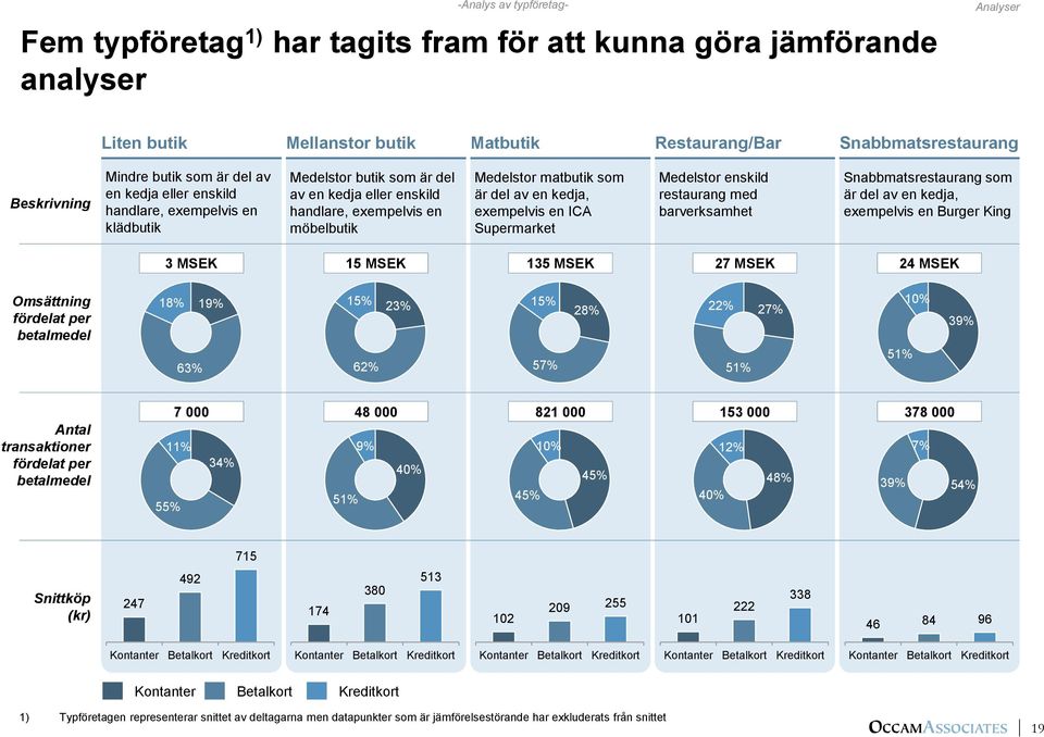 en kedja, exempelvis en ICA Supermarket Medelstor enskild restaurang med barverksamhet Snabbmatsrestaurang som är del av en kedja, exempelvis en Burger King 3 MSEK 15 MSEK 135 MSEK 27 MSEK 24 MSEK