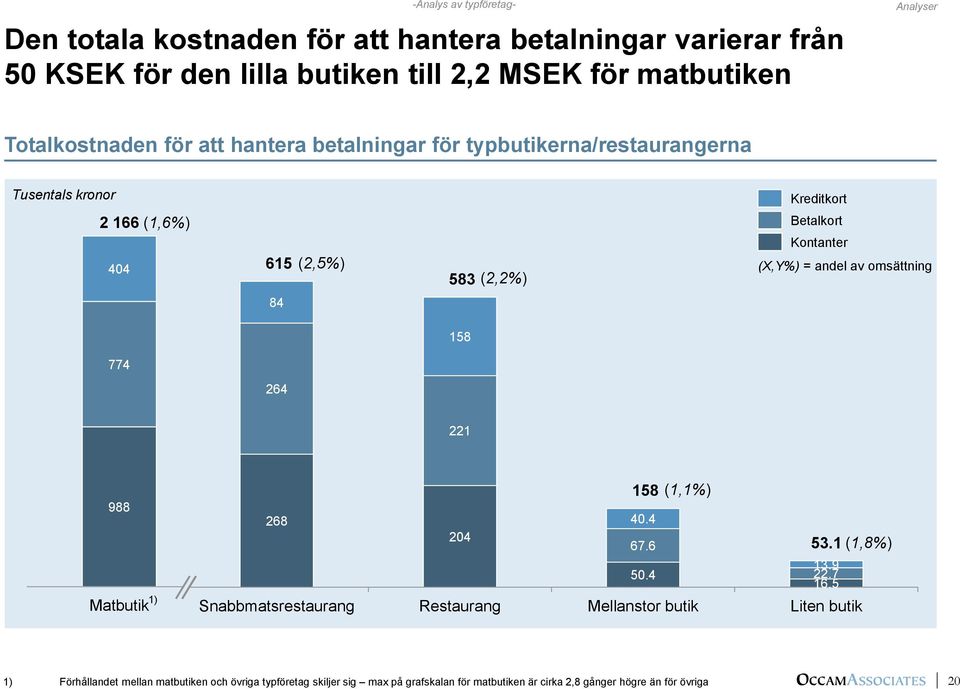 Kontanter (2,5%) (X,Y%) = andel av omsättning 221 988 Matbutik 1) 268 40.4 204 67.6 50.4 158 (1,1%) 53.