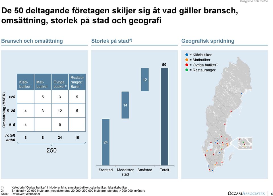 Barer 12 >25 5 3 5 5 25 4 3 12 5 14 0 5 4 9 Totalt antal 8 8 24 10 Ʃ50 24 Storstad Medelstor stad Småstad Totalt 1) Kategorin Övriga butiker inkluderar bl.a.