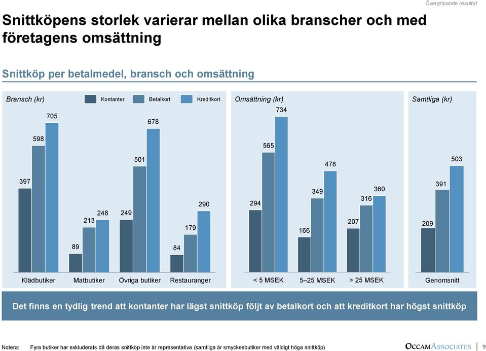 Klädbutiker Matbutiker Övriga butiker Restauranger < 5 MSEK 5 25 MSEK > 25 MSEK Genomsnitt Det finns en tydlig trend att kontanter har lägst snittköp följt av