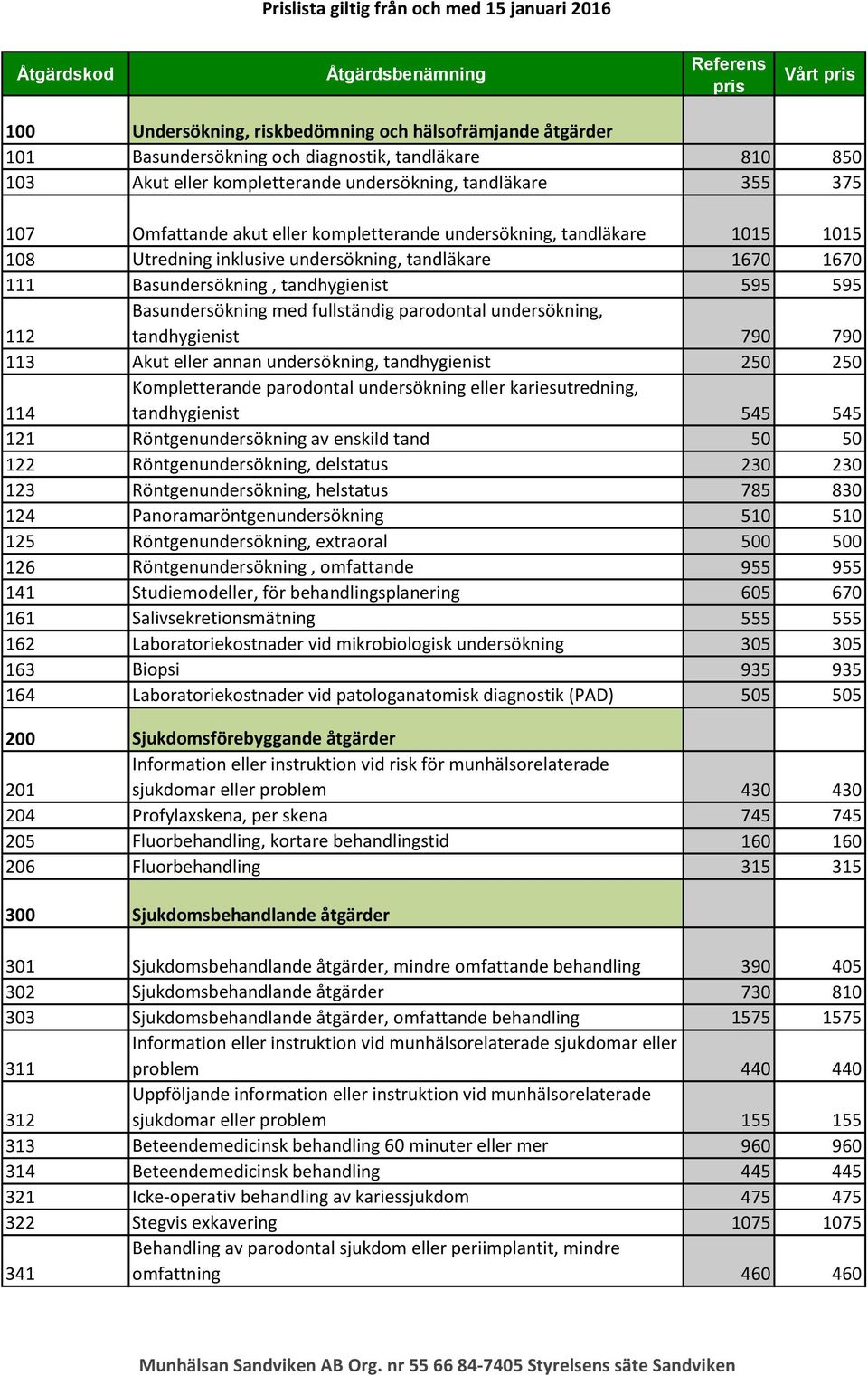 parodontal undersökning, tandhygienist 790 790 113 Akut eller annan undersökning, tandhygienist 250 250 114 Kompletterande parodontal undersökning eller kariesutredning, tandhygienist 545 545 121