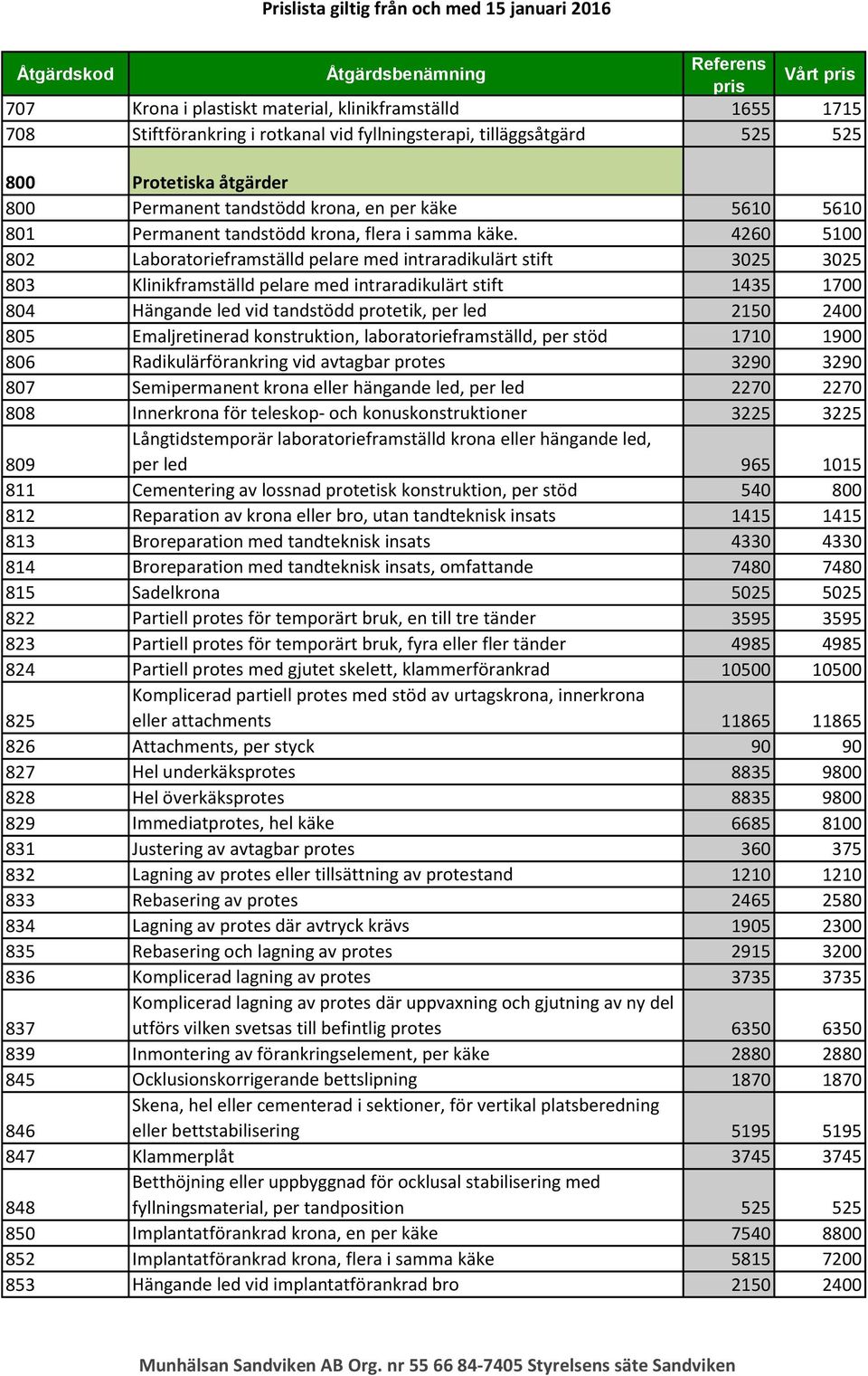 4260 5100 802 Laboratorieframställd pelare med intraradikulärt stift 3025 3025 803 Klinikframställd pelare med intraradikulärt stift 1435 1700 804 Hängande led vid tandstödd protetik, per led 2150