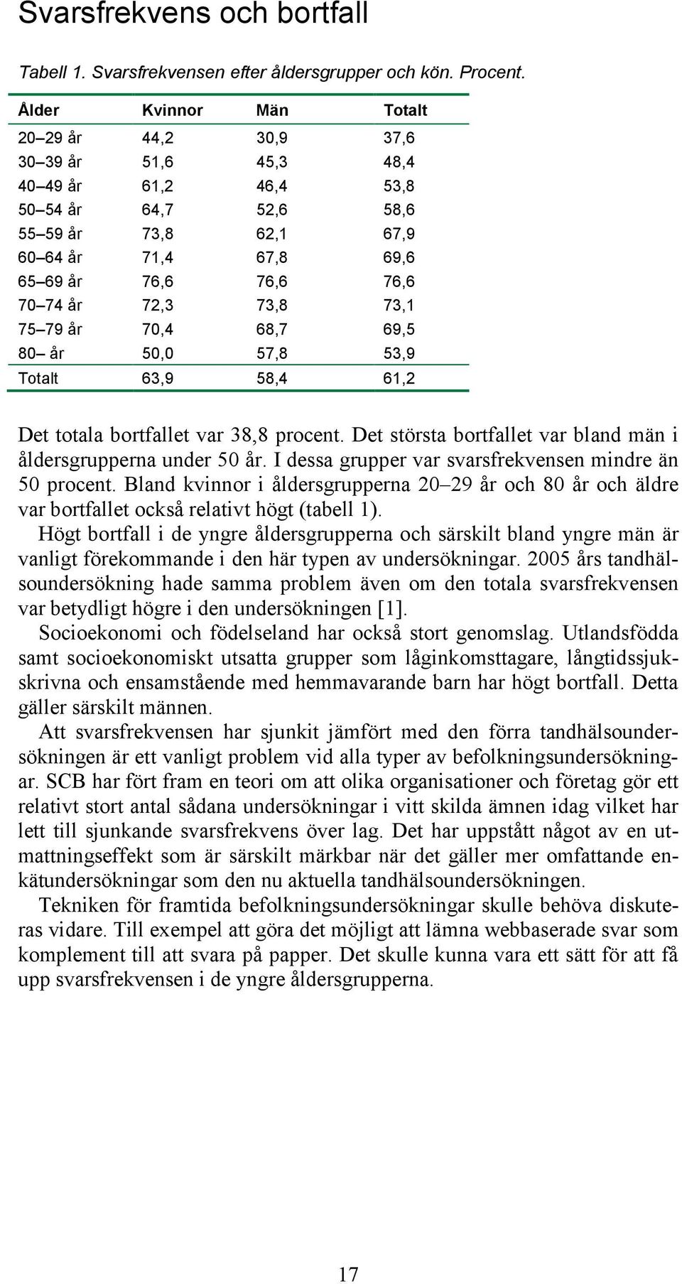 år 72,3 73,8 73,1 75 79 år 70,4 68,7 69,5 80 år 50,0 57,8 53,9 Totalt 63,9 58,4 61,2 Det totala bortfallet var 38,8 procent. Det största bortfallet var bland män i åldersgrupperna under 50 år.