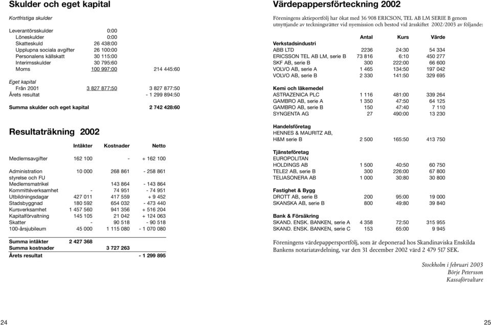 Netto Medlemsavgifter 162 100 - + 162 100 Administration 10 000 268 861-258 861 styrelse och FU Medlemsmatrikel 143 864-143 864 Kommittéverksamhet - 74 951-74 951 Utbildningsdagar 427 011 417 559 + 9