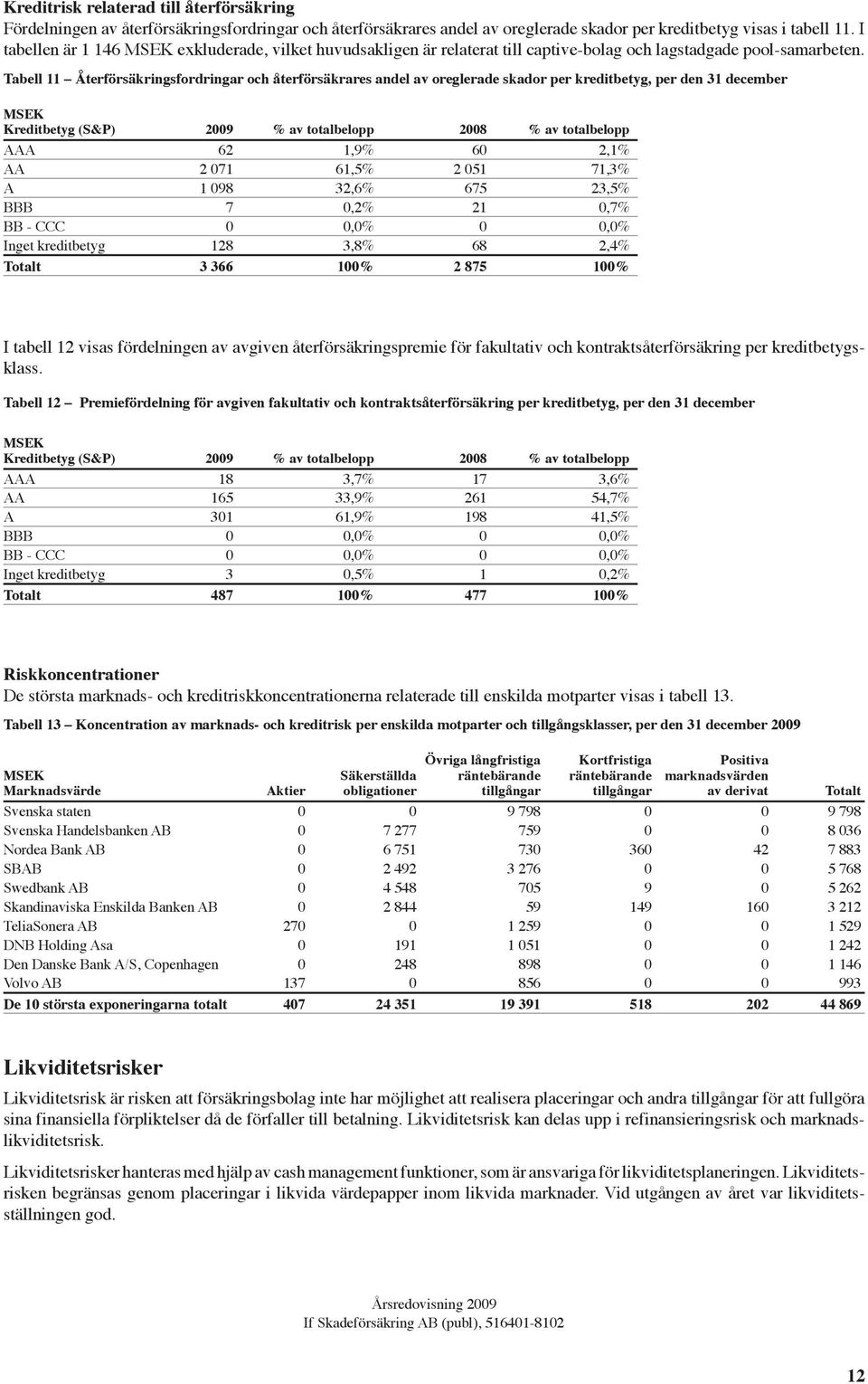 Tabell 11 Återförsäkringsfordringar och återförsäkrares andel av oreglerade skador per kreditbetyg, per den 31 december MSEK Kreditbetyg (S&P) 2009 % av totalbelopp 2008 % av totalbelopp AAA 62 1,9%