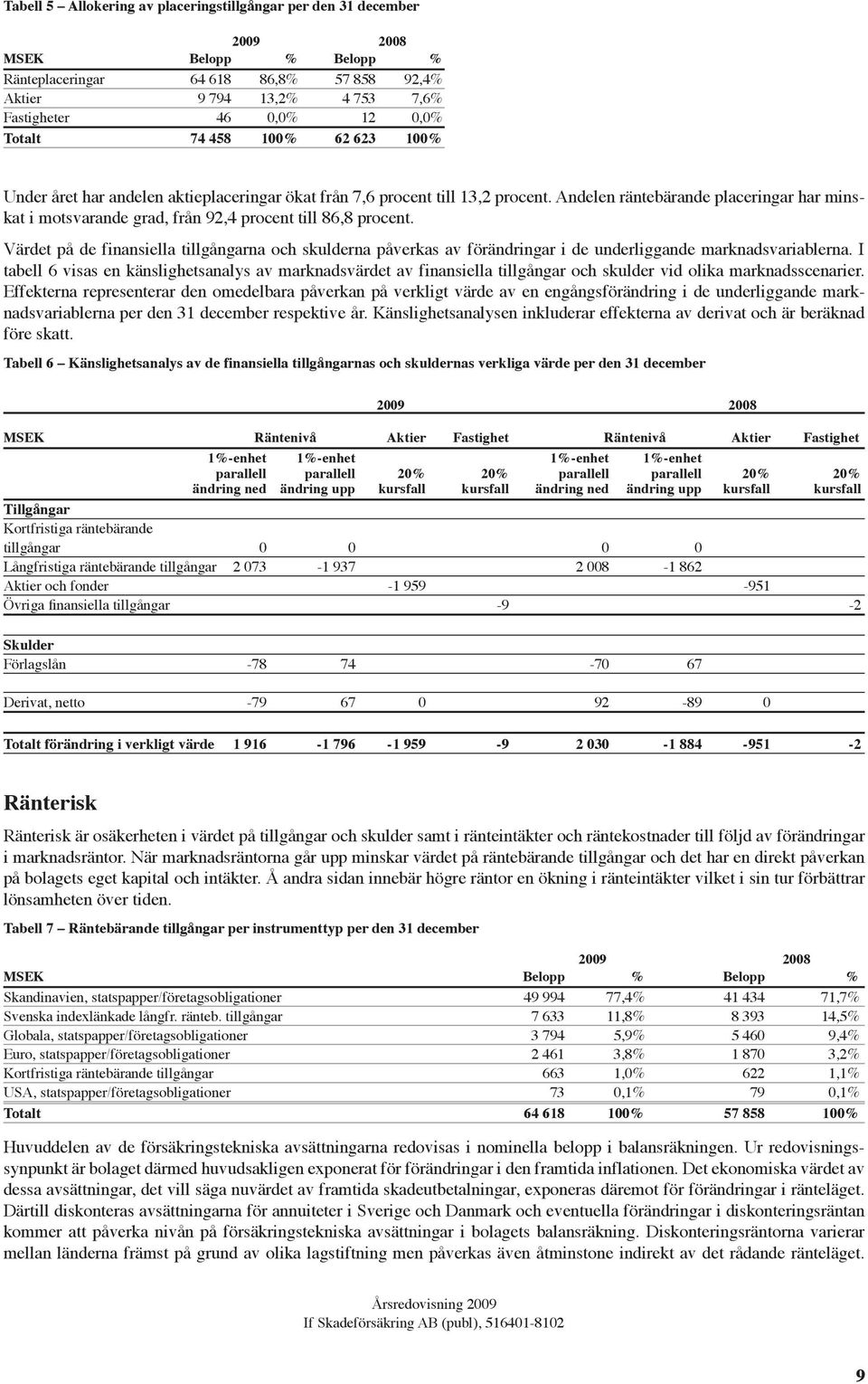 Andelen räntebärande placeringar har minskat i motsvarande grad, från 92,4 procent till 86,8 procent.