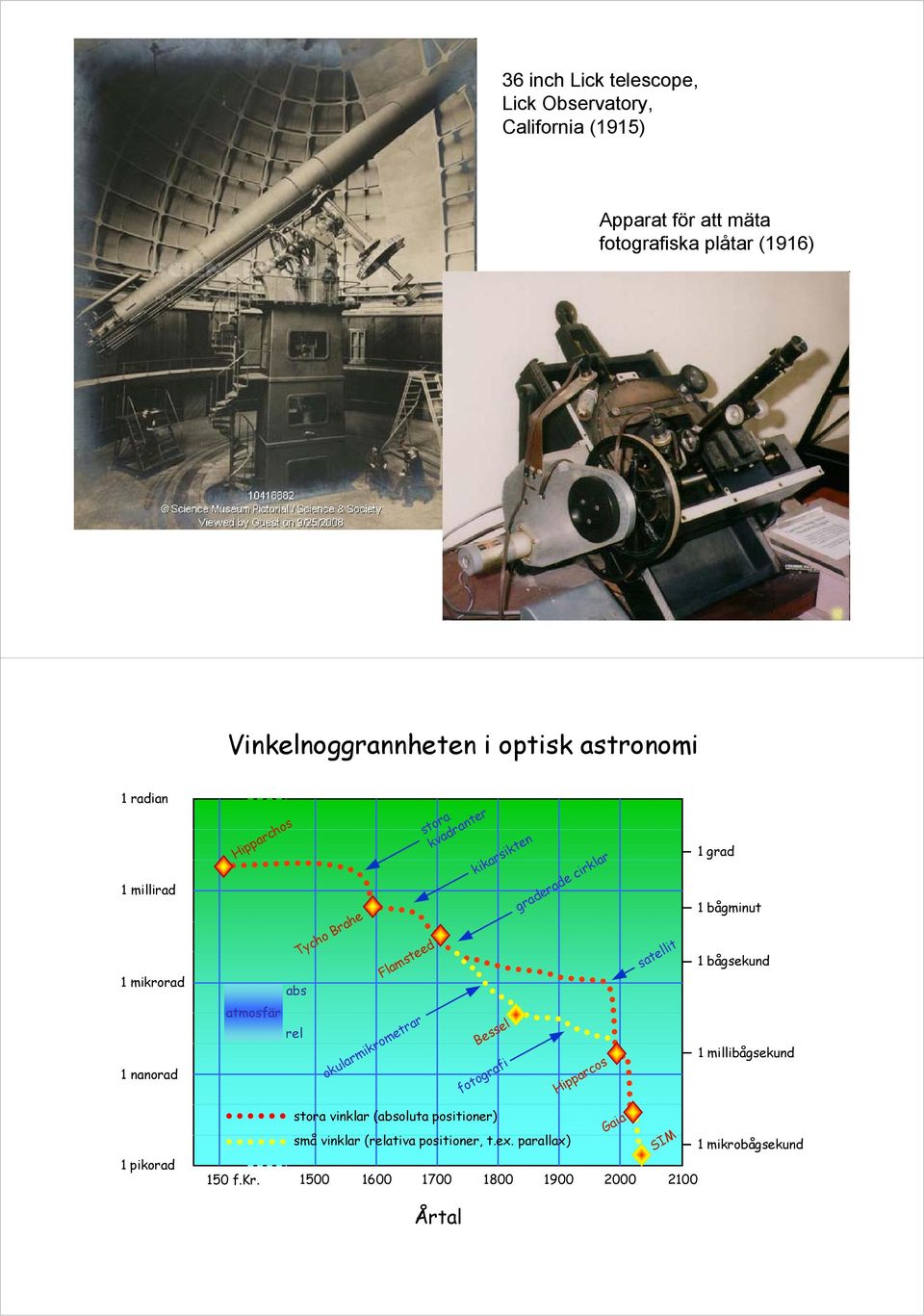 grad 1 bågminut 1 bågsekund 1 nanorad atmosfär rel okularmikrometrar Bessel fotografi Hipparcos 1 millibågsekund 1 pikorad stora vinklar