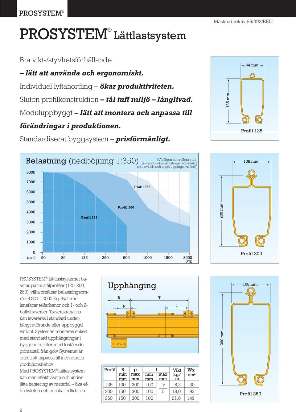 Maskindirektiv 89/392/EEC Profil 125 Belastning (nedböjning 1:350) (Vänligen kontrollera i den tekniska dokumentationen för exakta spännvidds och upphängningsavstånd!