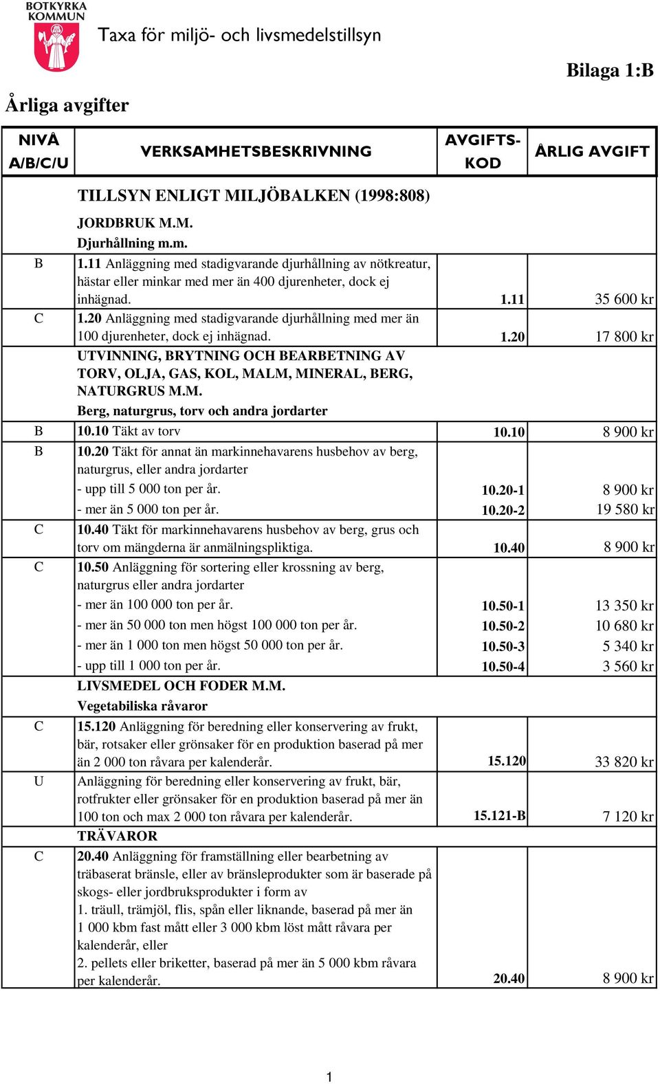 20 Anläggning med stadigvarande djurhållning med mer än 100 djurenheter, dock ej inhägnad. 1.20 17 800 kr UTVINNING, BRYTNING OCH BEARBETNING AV TORV, OLJA, GAS, KOL, MALM, MINERAL, BERG, NATURGRUS M.