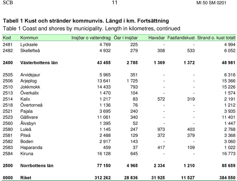 kust totalt 2481 Lycksele 4 769 225 - - 4 994 2482 Skellefteå 4 932 279 308 533 6 052 2400 Västerbottens län 43 455 2 785 1 369 1 372 48 981 2505 Arvidsjaur 5 965 351 - - 6 316 2506 Arjeplog 13 641 1