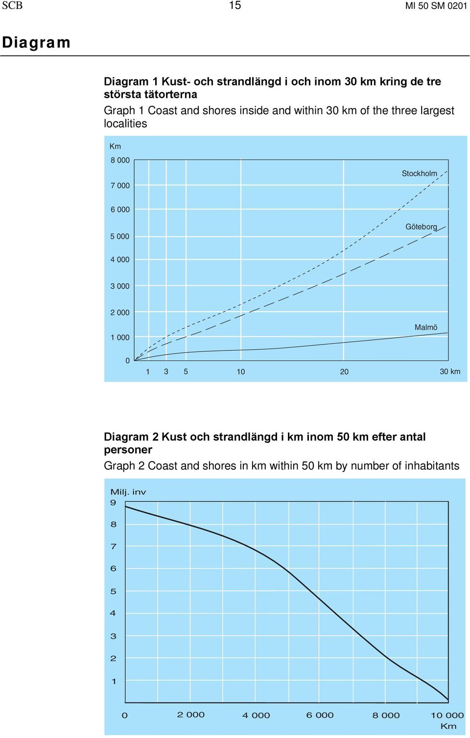 000 3 000 2 000 1 000 Malmö 0 1 3 5 10 20 30 km Diagram 2 Kust och strandlängd i km inom 50 km efter antal personer Graph