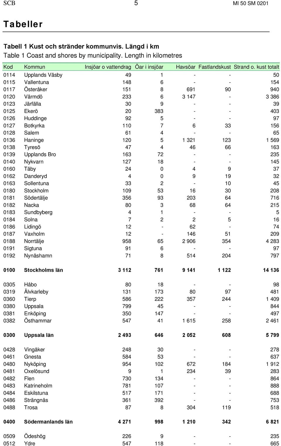 kust totalt 0114 Upplands Väsby 49 1 - - 50 0115 Vallentuna 148 6 - - 154 0117 Österåker 151 8 691 90 940 0120 Värmdö 233 6 3 147-3 386 0123 Järfälla 30 9 - - 39 0125 Ekerö 20 383 - - 403 0126