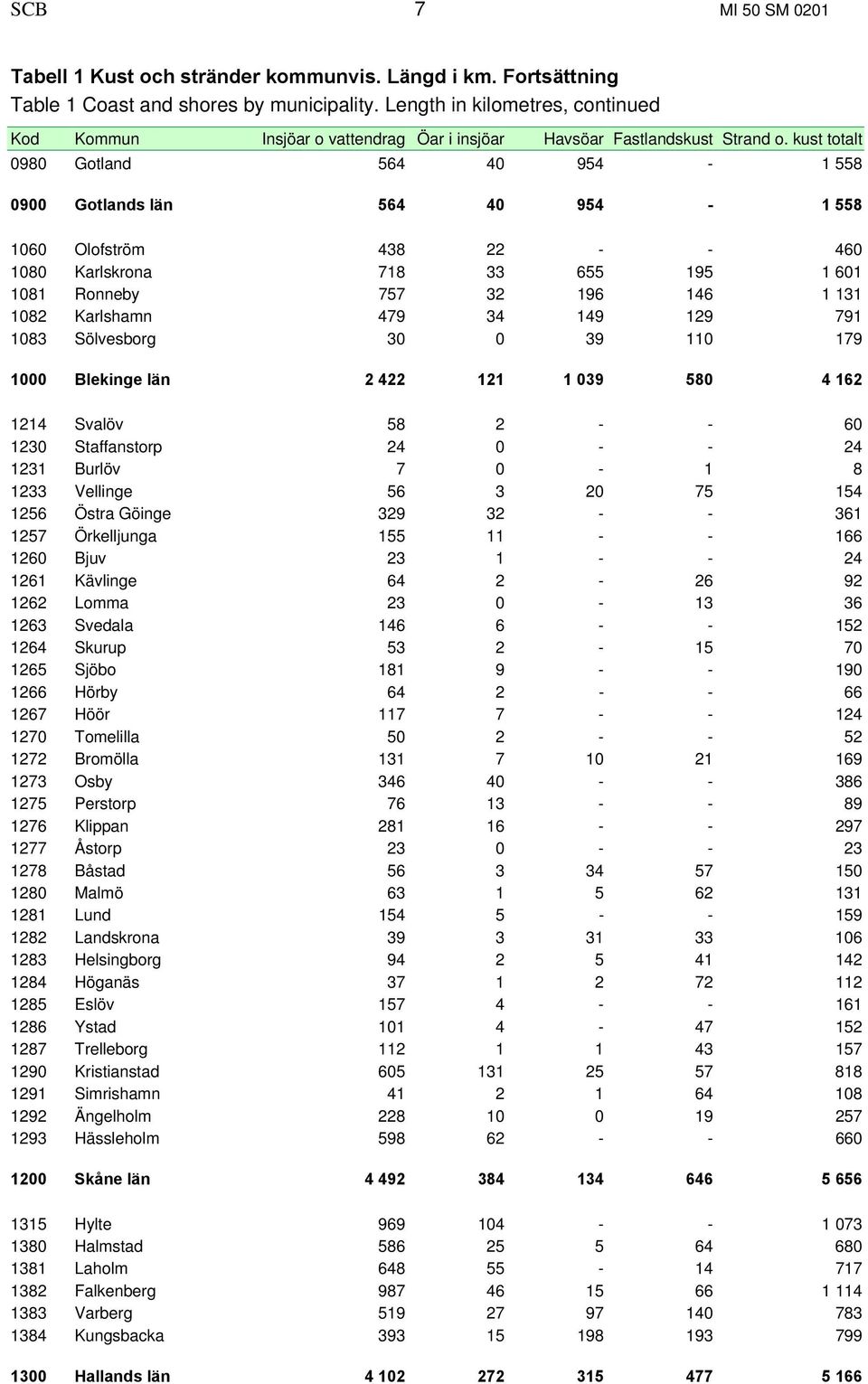 kust totalt 0980 Gotland 564 40 954-1 558 0900 Gotlands län 564 40 954-1 558 1060 Olofström 438 22 - - 460 1080 Karlskrona 718 33 655 195 1 601 1081 Ronneby 757 32 196 146 1 131 1082 Karlshamn 479 34