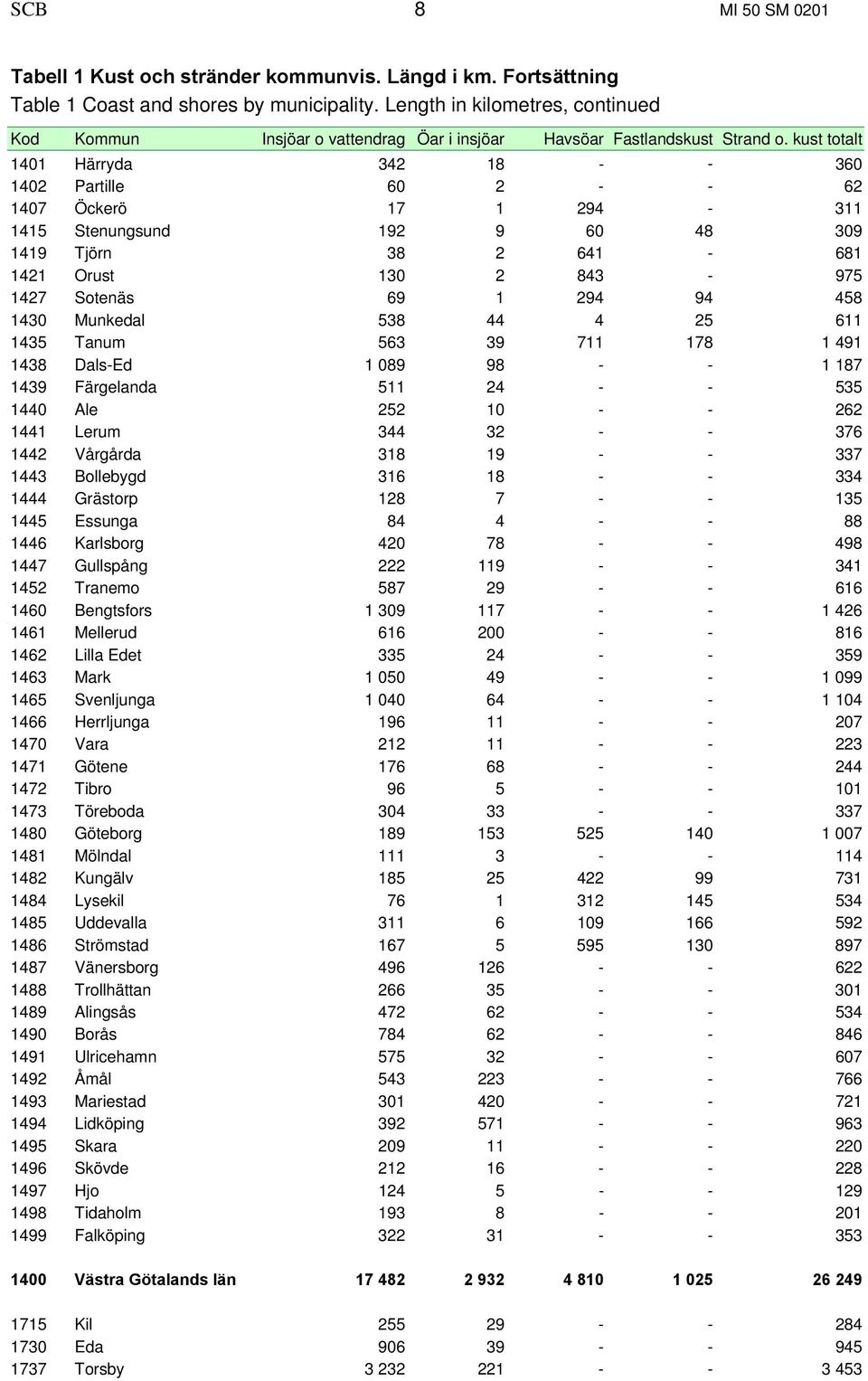 kust totalt 1401 Härryda 342 18 - - 360 1402 Partille 60 2 - - 62 1407 Öckerö 17 1 294-311 1415 Stenungsund 192 9 60 48 309 1419 Tjörn 38 2 641-681 1421 Orust 130 2 843-975 1427 Sotenäs 69 1 294 94