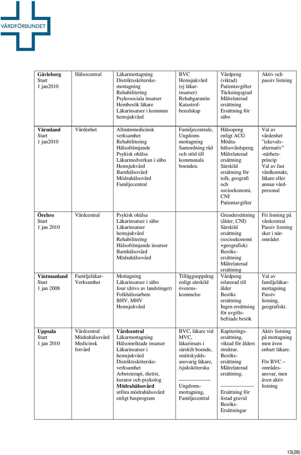 Allmänmedicinsk verksamhet Rehabilitering Hälsofrämjande Psykisk ohälsa Läkarmedverkan i säbo Hemsjukvård Barnhälsovård Mödrahälsovård Familjecentral Familjecentrale, Ungdoms mottagning Samordning