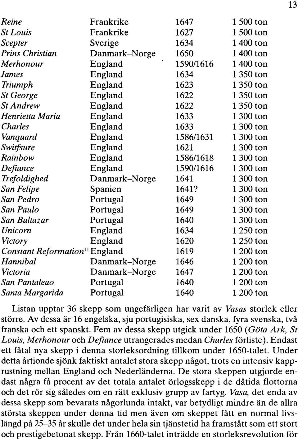 ton Switfsure England 1621 l 300 ton Rainbow England 1586/1618 1300 ton Defiance England 1590/1616 1300 ton Trefoldighed Danmark-Norge 1641 1300 ton San Felipe Spanien 1641?